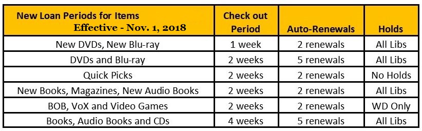 Loan Periods